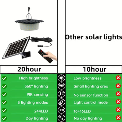 1-Pack Luz Solar para Cobertizo con Control Remoto, 244 LED Lámpara Colgante Solarte, Sensor de Movimiento y Impermeable IP65, Iluminación Exterior/Interior con Cuello Ajustable, Panel Solar, para Garaje, Patio, Camping, Jardín, Granero - Iluminación LED